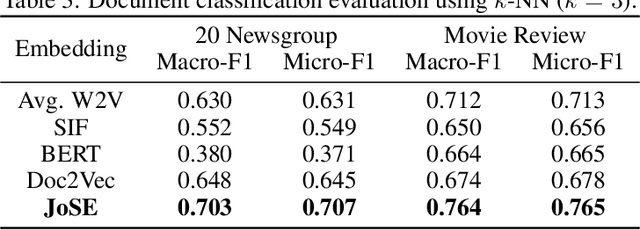 Figure 4 for Spherical Text Embedding