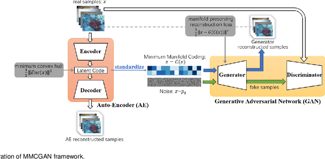 Figure 4 for MMCGAN: Generative Adversarial Network with Explicit Manifold Prior