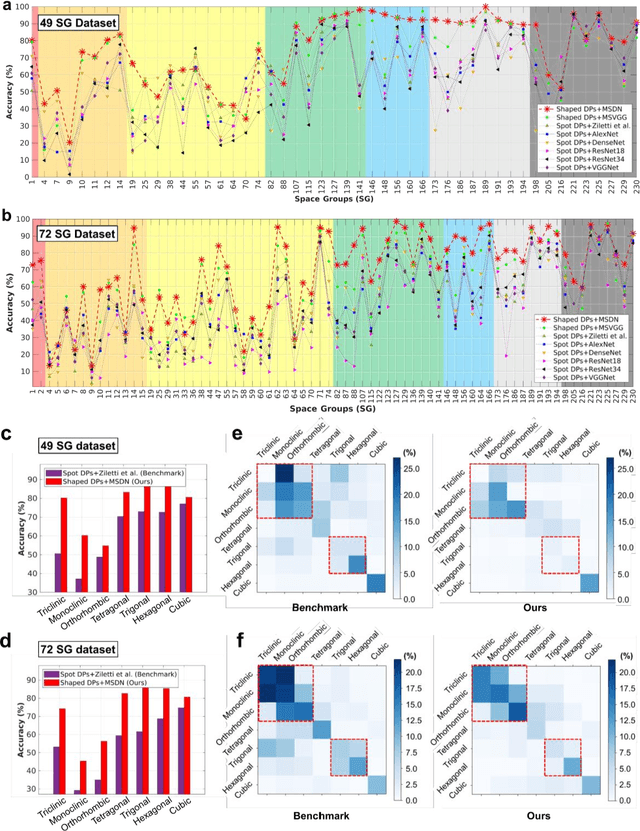 Figure 4 for Identification of Crystal Symmetry from Noisy Diffraction Patterns by A Shape Analysis and Deep Learning