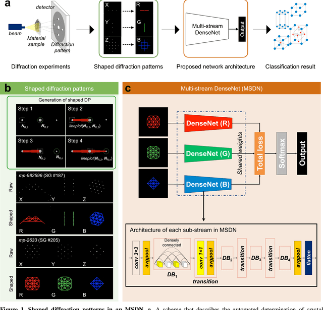 Figure 1 for Identification of Crystal Symmetry from Noisy Diffraction Patterns by A Shape Analysis and Deep Learning