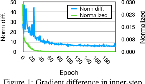 Figure 1 for Multi-step Estimation for Gradient-based Meta-learning