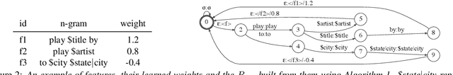 Figure 1 for A Discriminative Entity-Aware Language Model for Virtual Assistants