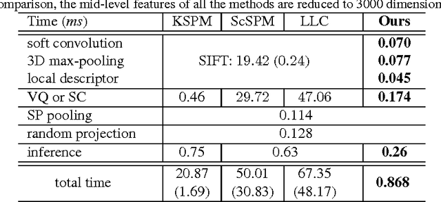 Figure 2 for Learning Mid-Level Features and Modeling Neuron Selectivity for Image Classification