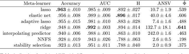 Figure 4 for View selection in multi-view stacking: Choosing the meta-learner