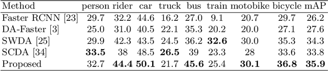 Figure 2 for Collaborative Training between Region Proposal Localization and Classi?cation for Domain Adaptive Object Detection