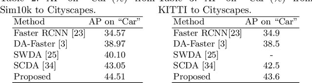 Figure 4 for Collaborative Training between Region Proposal Localization and Classi?cation for Domain Adaptive Object Detection