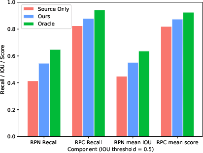 Figure 1 for Collaborative Training between Region Proposal Localization and Classi?cation for Domain Adaptive Object Detection