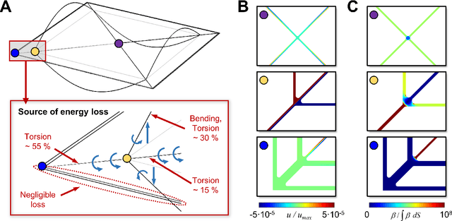 Figure 4 for Spiderweb nanomechanical resonators via Bayesian optimization: inspired by nature and guided by machine learning
