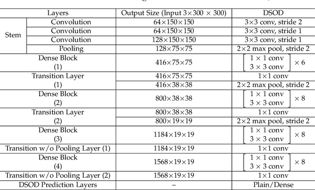 Figure 2 for Object Detection from Scratch with Deep Supervision