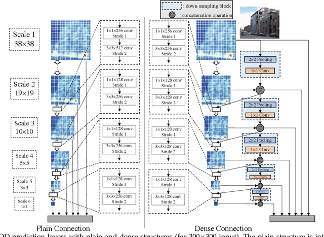 Figure 3 for Object Detection from Scratch with Deep Supervision