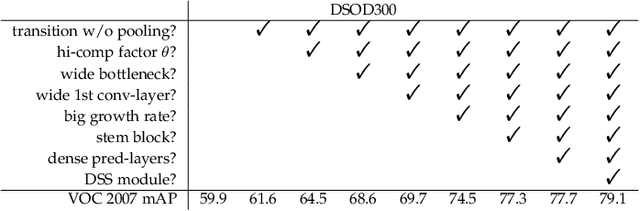 Figure 4 for Object Detection from Scratch with Deep Supervision