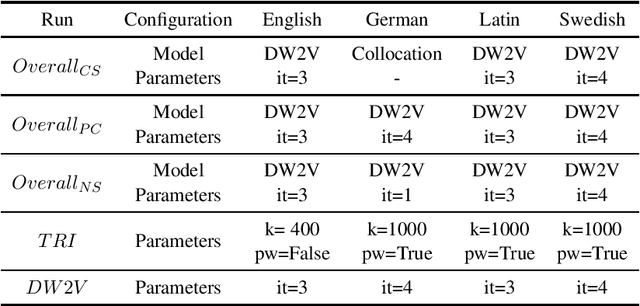 Figure 1 for GM-CTSC at SemEval-2020 Task 1: Gaussian Mixtures Cross Temporal Similarity Clustering