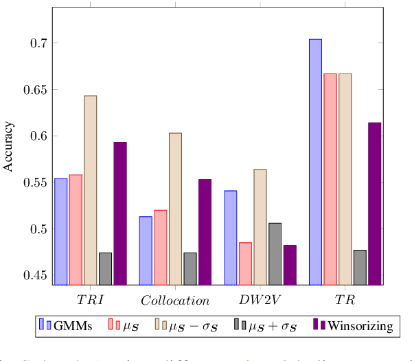 Figure 2 for GM-CTSC at SemEval-2020 Task 1: Gaussian Mixtures Cross Temporal Similarity Clustering