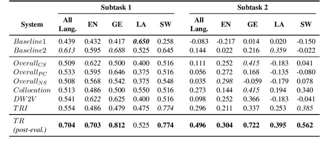 Figure 3 for GM-CTSC at SemEval-2020 Task 1: Gaussian Mixtures Cross Temporal Similarity Clustering