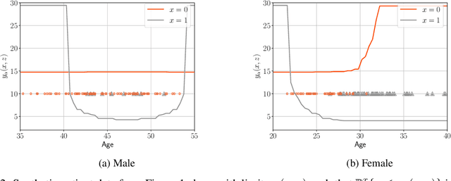 Figure 2 for Learning Robust Decision Policies from Observational Data