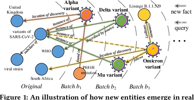 Figure 1 for Inductive Knowledge Graph Reasoning for Multi-batch Emerging Entities
