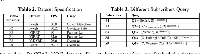 Figure 4 for Visual Semantic Multimedia Event Model for Complex Event Detection in Video Streams