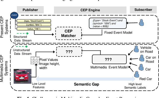 Figure 1 for Visual Semantic Multimedia Event Model for Complex Event Detection in Video Streams