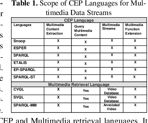 Figure 2 for Visual Semantic Multimedia Event Model for Complex Event Detection in Video Streams