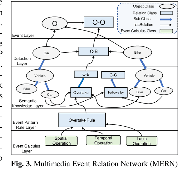 Figure 3 for Visual Semantic Multimedia Event Model for Complex Event Detection in Video Streams