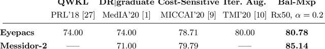 Figure 4 for Balanced-MixUp for Highly Imbalanced Medical Image Classification