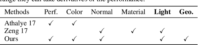 Figure 2 for Adversarial Geometry and Lighting using a Differentiable Renderer