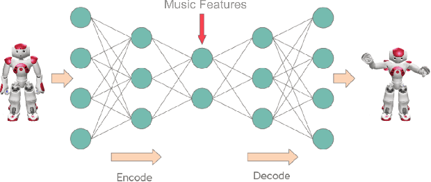 Figure 3 for Creative Robot Dance with Variational Encoder