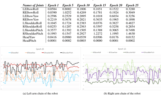 Figure 4 for Creative Robot Dance with Variational Encoder