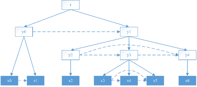 Figure 1 for Neural Language Modeling by Jointly Learning Syntax and Lexicon