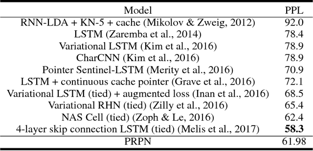 Figure 4 for Neural Language Modeling by Jointly Learning Syntax and Lexicon