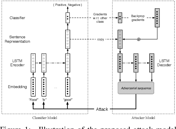 Figure 1 for Natural Adversarial Sentence Generation with Gradient-based Perturbation