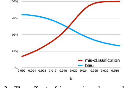 Figure 3 for Natural Adversarial Sentence Generation with Gradient-based Perturbation