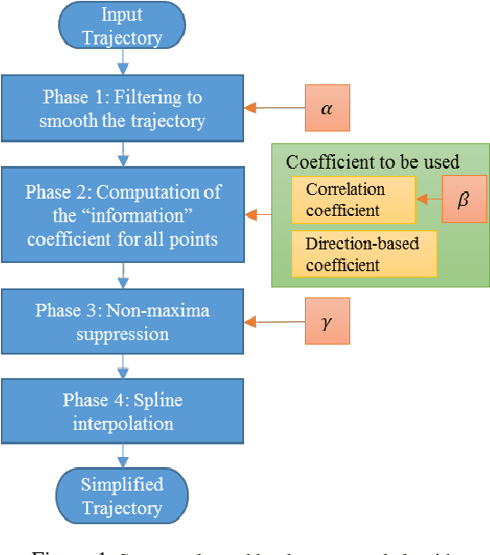 Figure 1 for Fast Trajectory Simplification Algorithm for Natural User Interfaces in Robot Programming by Demonstration