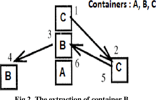 Figure 3 for Harmony search to solve the container storage problem with different container types