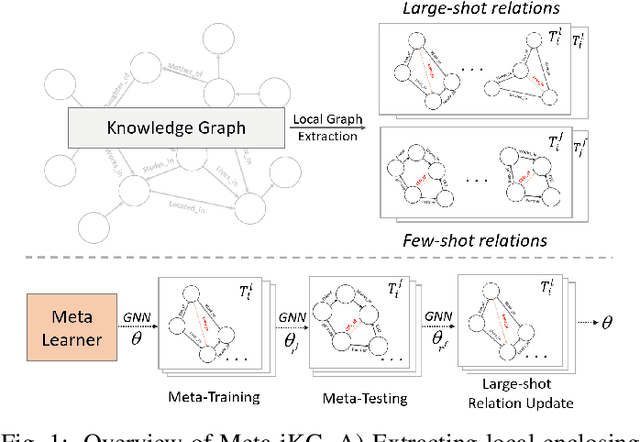 Figure 1 for Subgraph-aware Few-Shot Inductive Link Prediction via Meta-Learning