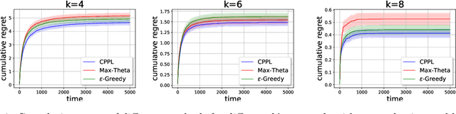 Figure 3 for Online Preselection with Context Information under the Plackett-Luce Model