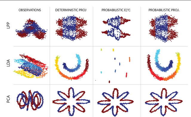 Figure 1 for A Unified Framework for Probabilistic Component Analysis
