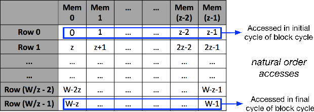 Figure 1 for Interleaver Design for Deep Neural Networks