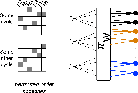 Figure 2 for Interleaver Design for Deep Neural Networks