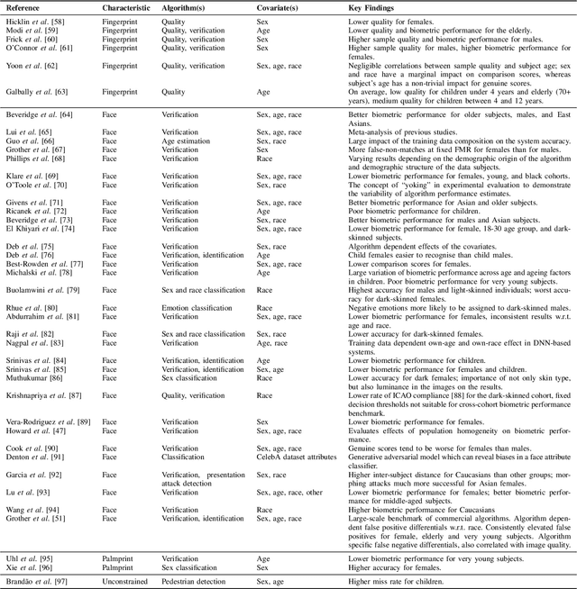 Figure 4 for Demographic Bias in Biometrics: A Survey on an Emerging Challenge