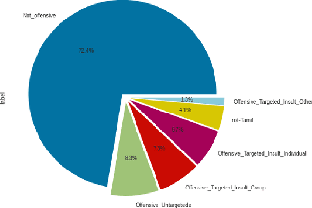 Figure 2 for Towards Offensive Language Identification for Tamil Code-Mixed YouTube Comments and Posts