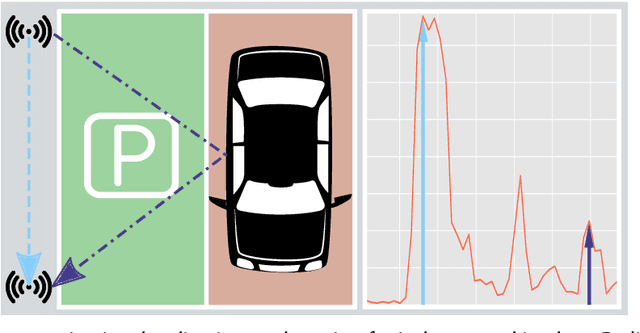 Figure 1 for Multipath-assisted Radio Sensing and Occupancy Detection for Smart In-house Parking in ITS