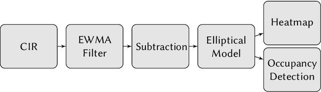 Figure 3 for Multipath-assisted Radio Sensing and Occupancy Detection for Smart In-house Parking in ITS
