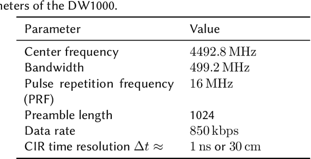 Figure 2 for Multipath-assisted Radio Sensing and Occupancy Detection for Smart In-house Parking in ITS