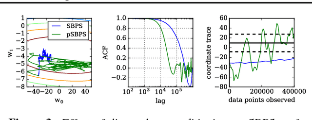 Figure 3 for Stochastic Bouncy Particle Sampler