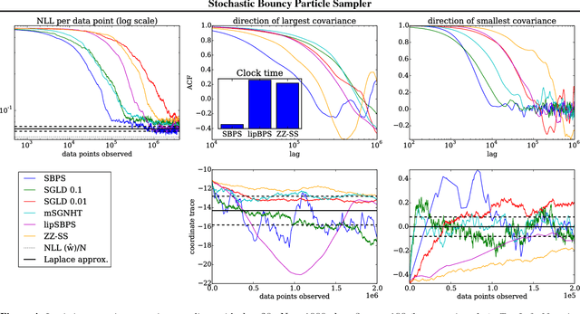 Figure 4 for Stochastic Bouncy Particle Sampler