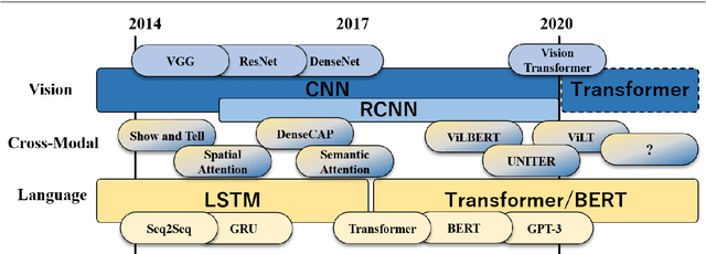 Figure 1 for Perspectives and Prospects on Transformer Architecture for Cross-Modal Tasks with Language and Vision