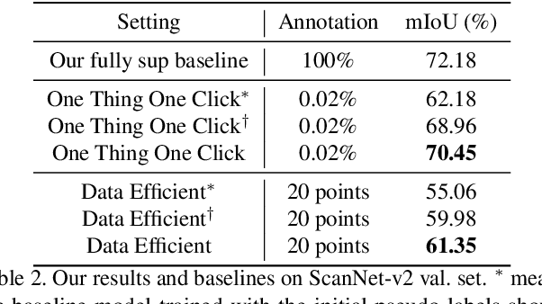 Figure 4 for One Thing One Click: A Self-Training Approach for Weakly Supervised 3D Semantic Segmentation