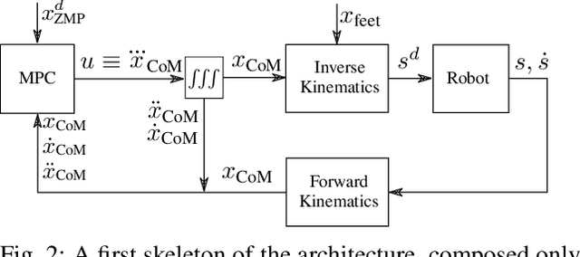 Figure 2 for A Control Architecture with Online Predictive Planning for Position and Torque Controlled Walking of Humanoid Robots