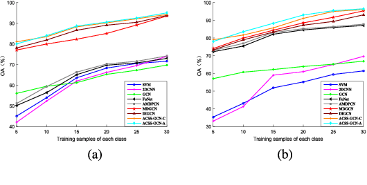 Figure 3 for Adaptive Cross-Attention-Driven Spatial-Spectral Graph Convolutional Network for Hyperspectral Image Classification
